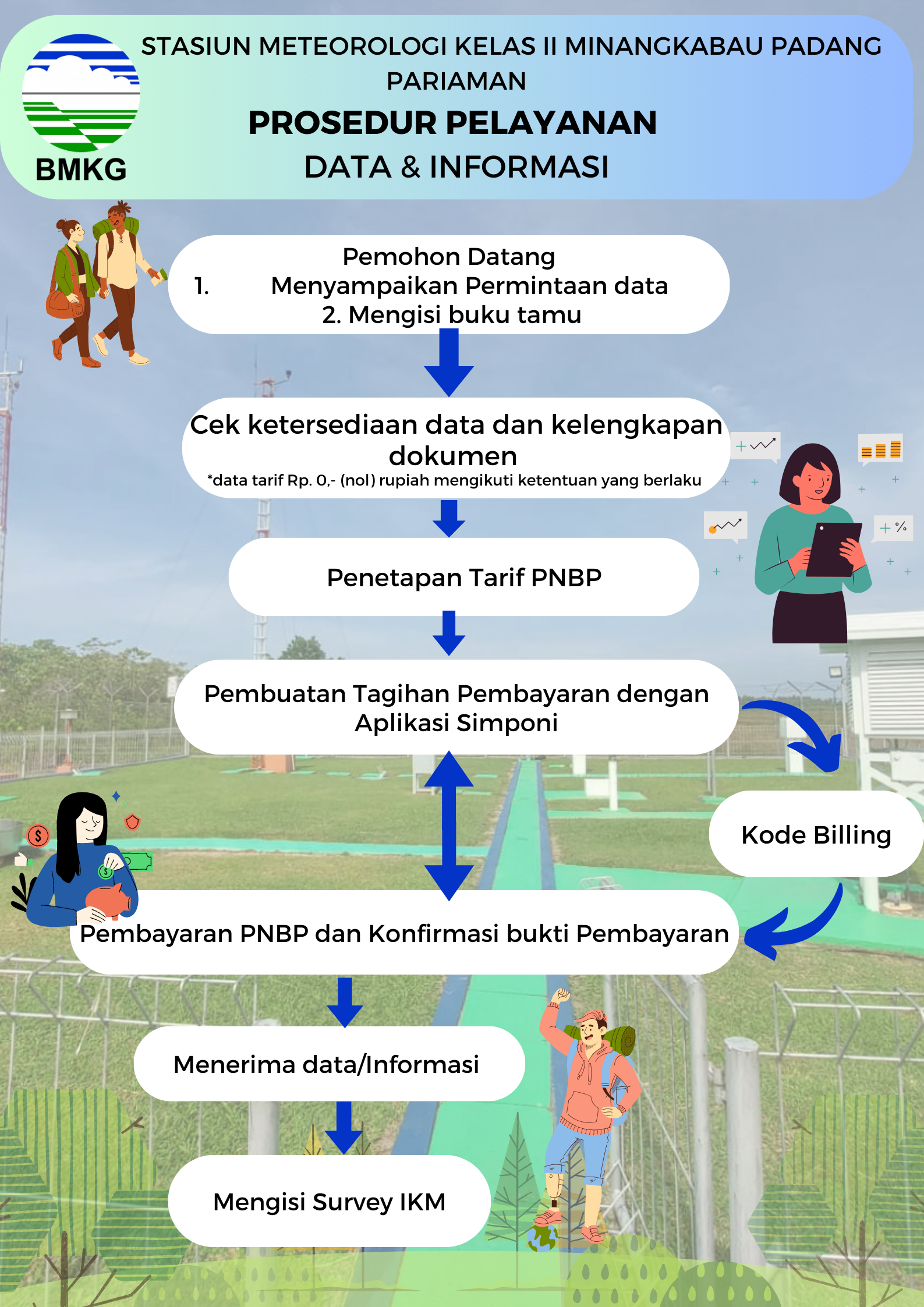 Prosedur Pelayanan